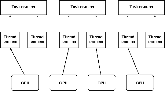 CPUs run thread contexts which are contained in task (process) contexts